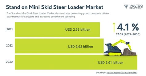 Stand on Mini Skid Steer Loader Market Forecast to 2030